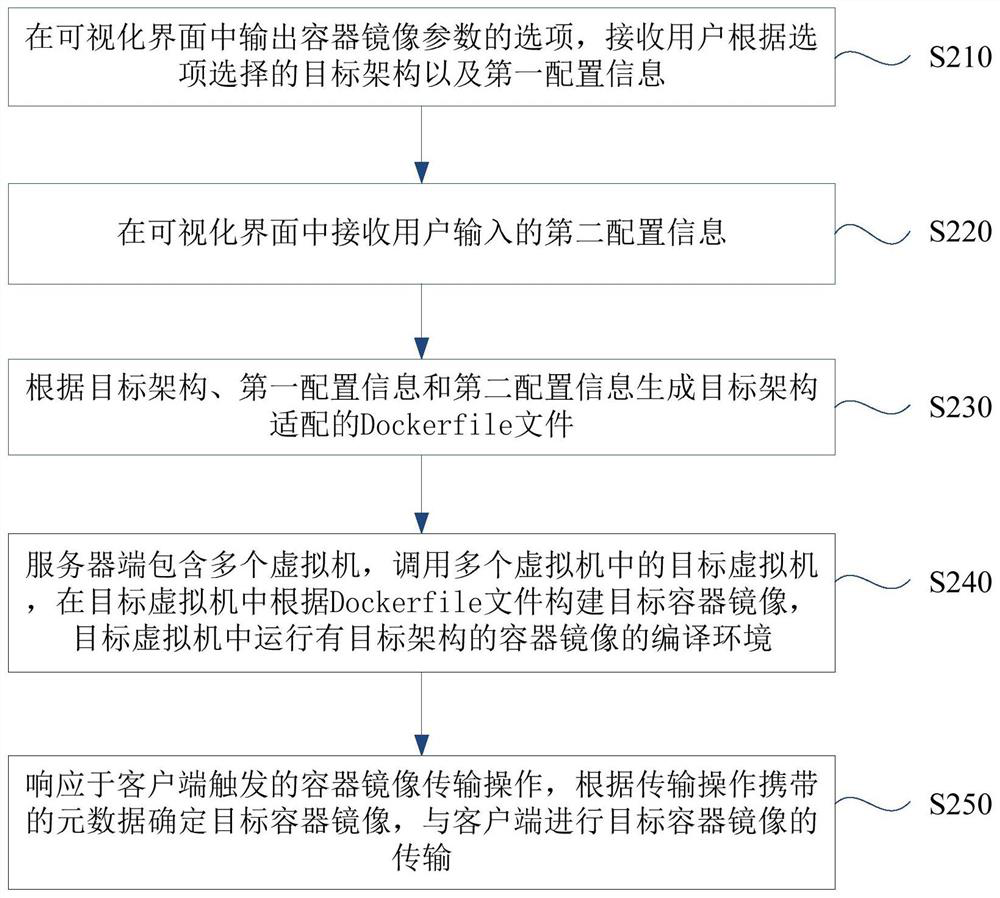 Container image processing method, electronic device, storage medium and system