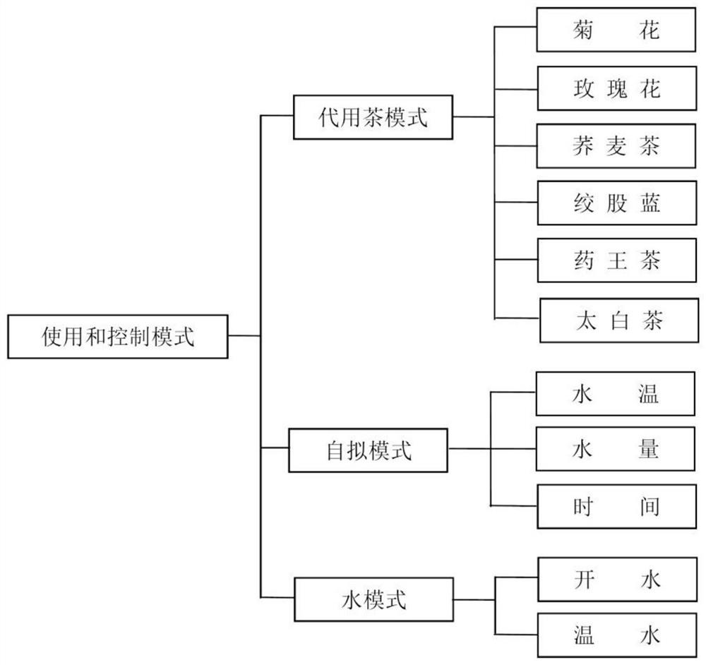 Temperature-adjusting type substitutional tea brewing machine and working method thereof