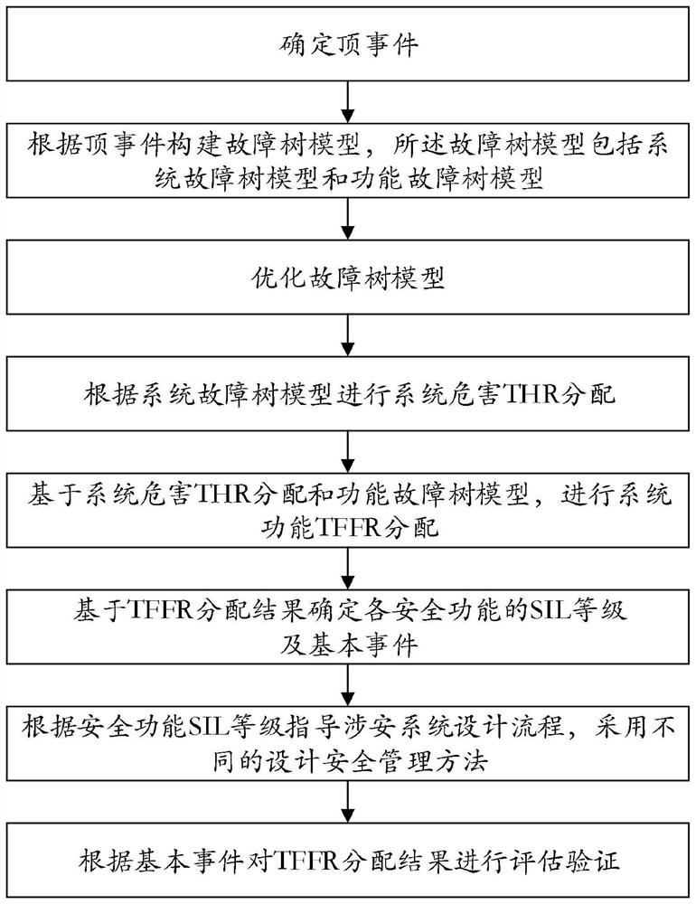 System failure rate allocation method and device based on autonomous operation control mode