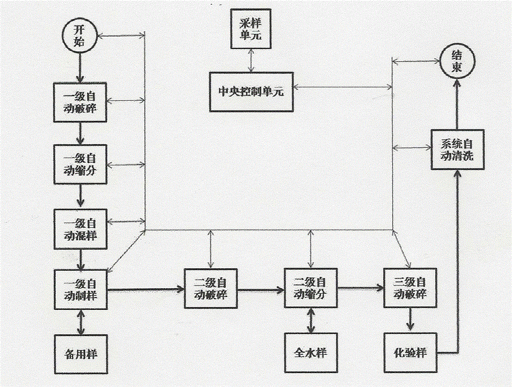 Unattended intelligent sample making device of heat power plant, and method thereof