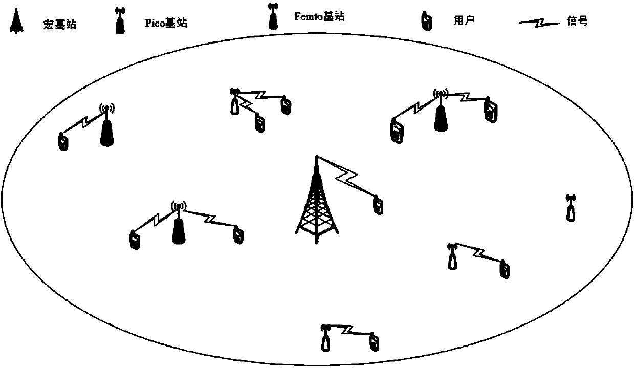 User access method based on energy consumption and pairing in ultra-dense heterogeneous network system