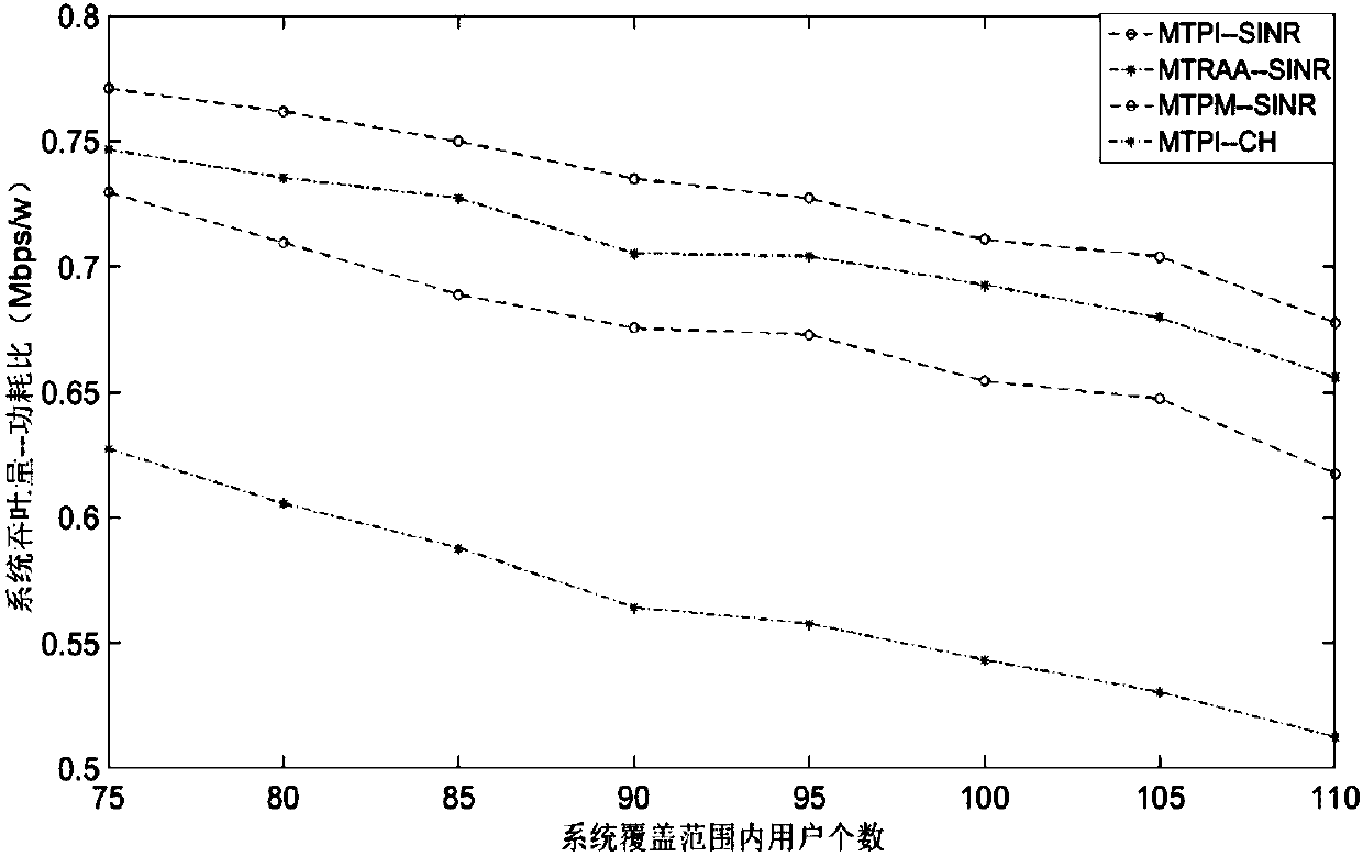 User access method based on energy consumption and pairing in ultra-dense heterogeneous network system