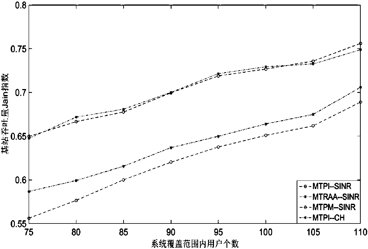 User access method based on energy consumption and pairing in ultra-dense heterogeneous network system