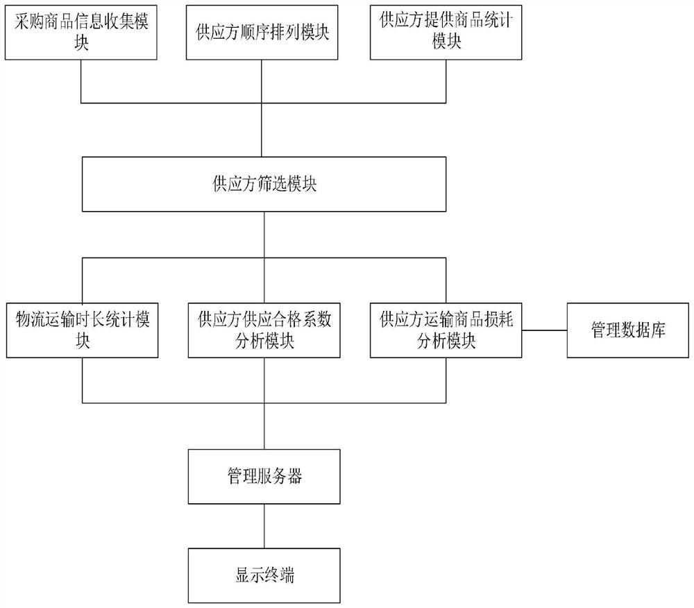 Intelligent supply chain coordination management system based on big data