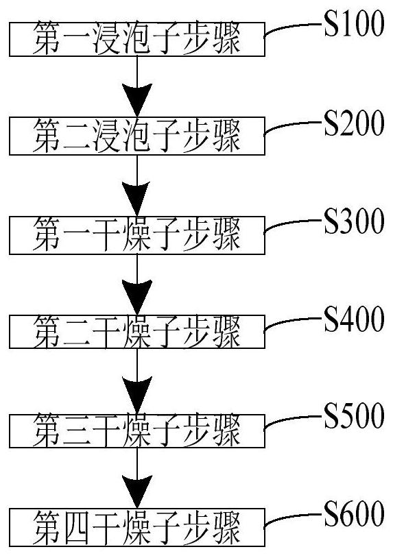 A method for internalizing a power battery into a green plate