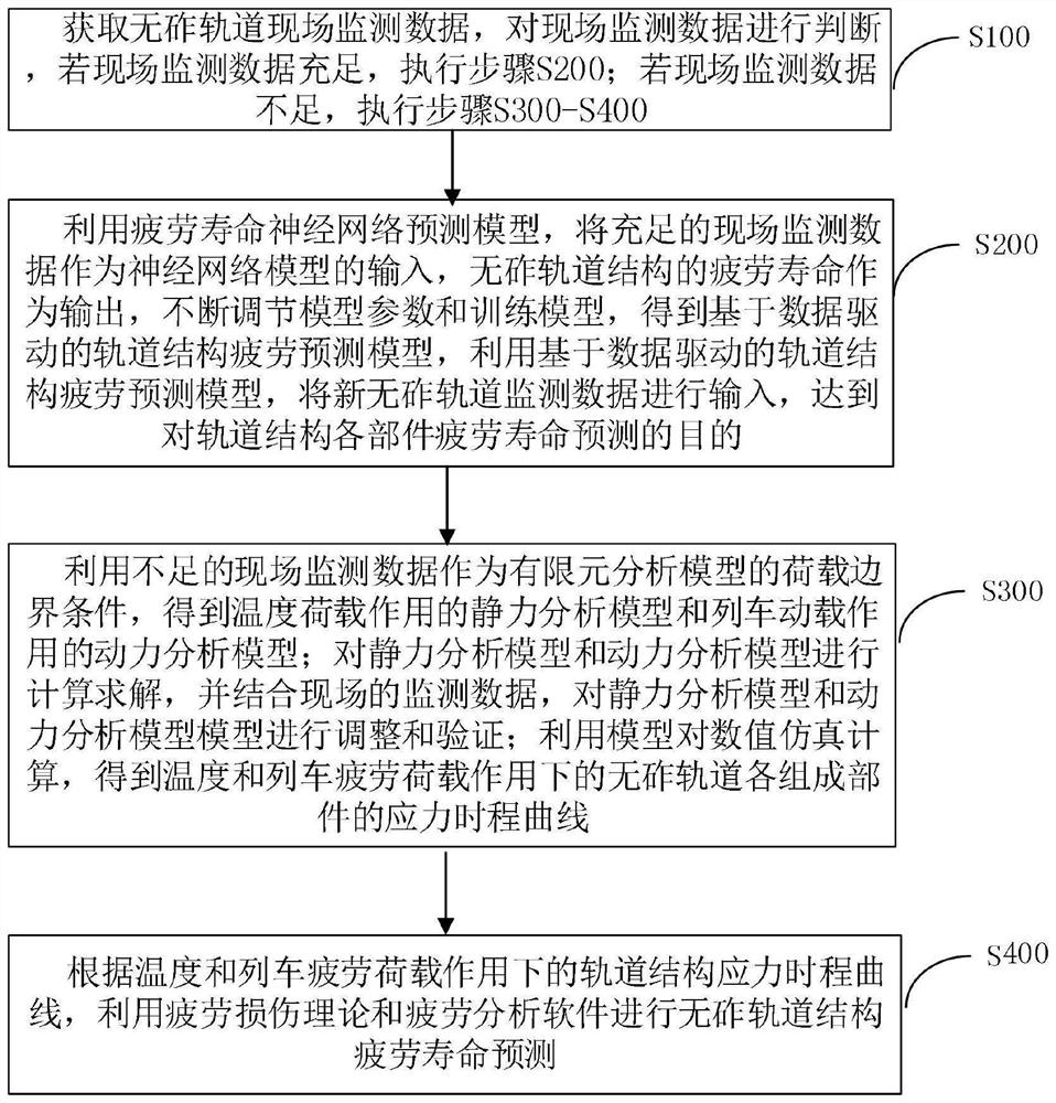 Hybrid-driven ballastless track fatigue life prediction method and system