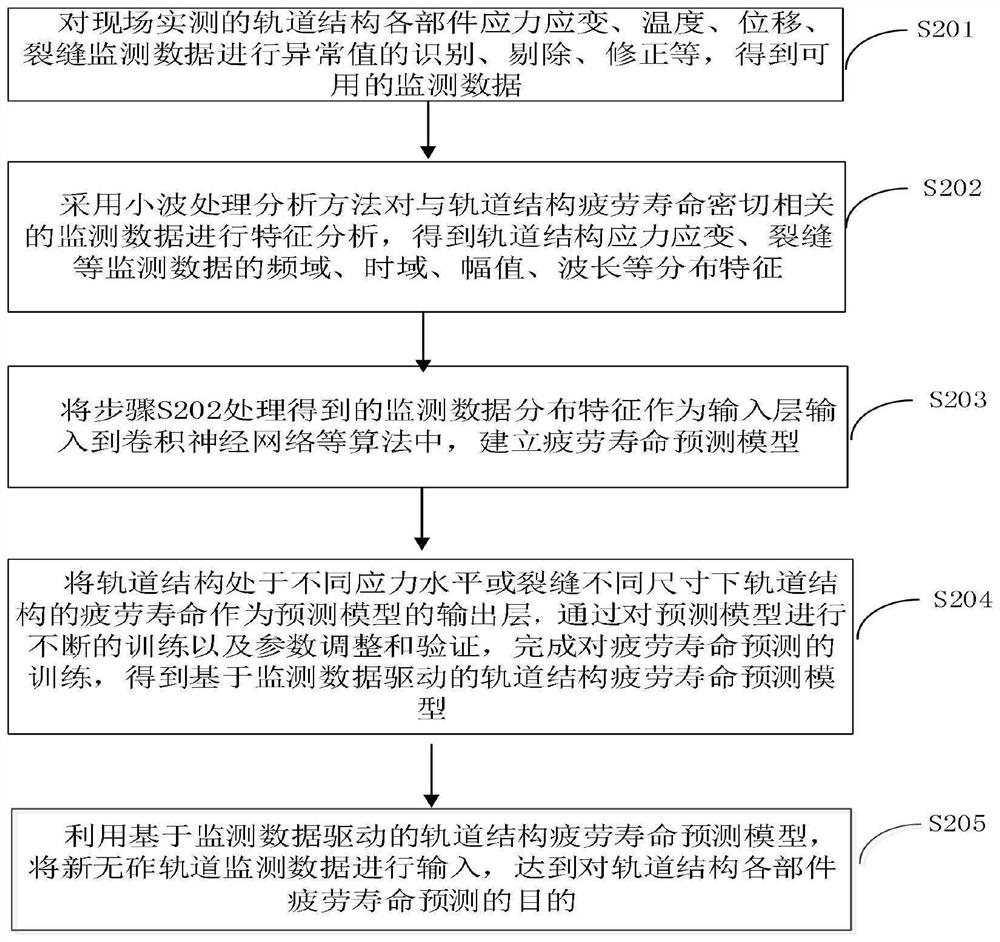 Hybrid-driven ballastless track fatigue life prediction method and system