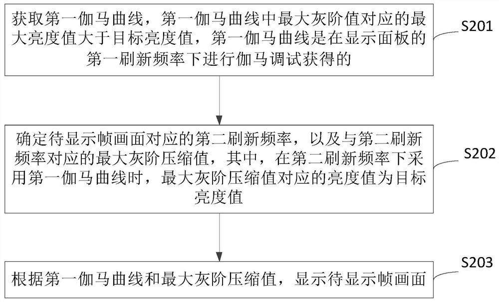 Display control method and device, equipment, storage medium and program product