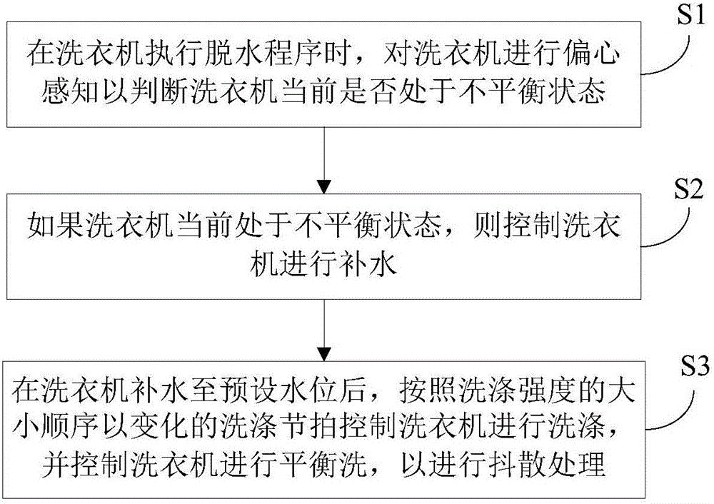 Washing machine and control method and device thereof