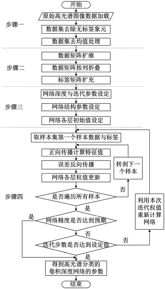 Hyperspectral data classification method based on multi-layer convolution network and data organization and folding