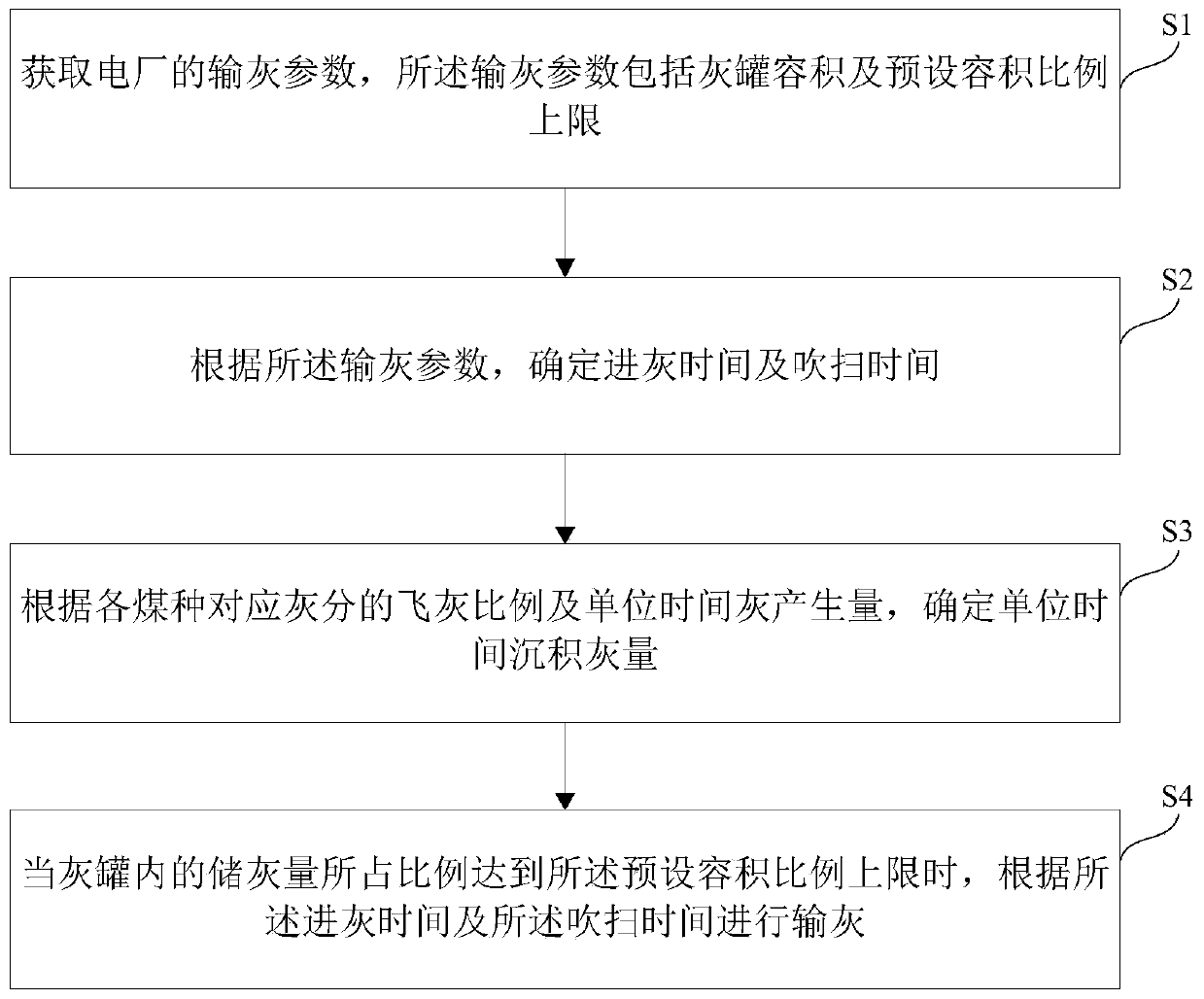 Intelligent ash conveying method and device for power plant