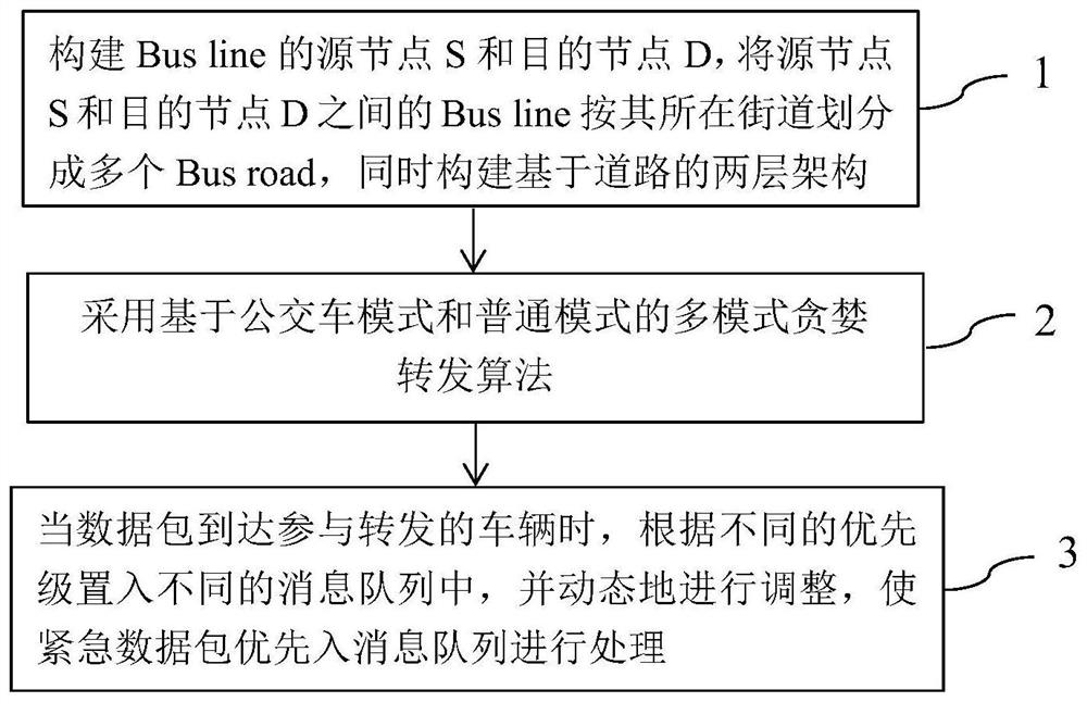 Emergency data routing implementation method based on GPSR bus system