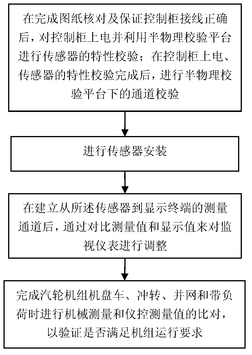 Debugging method of nuclear power plant half-speed turbine monitoring system