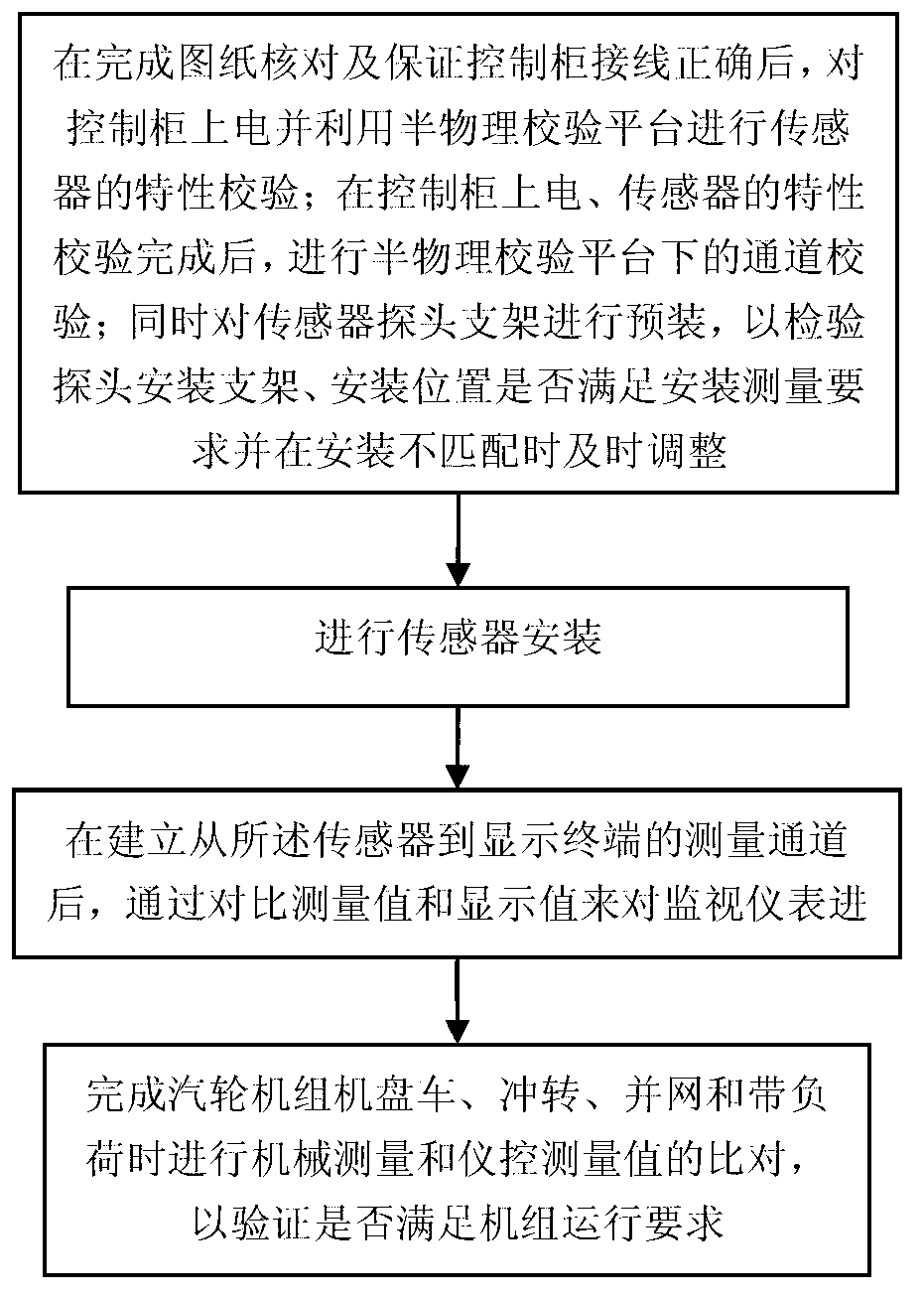 Debugging method of nuclear power plant half-speed turbine monitoring system