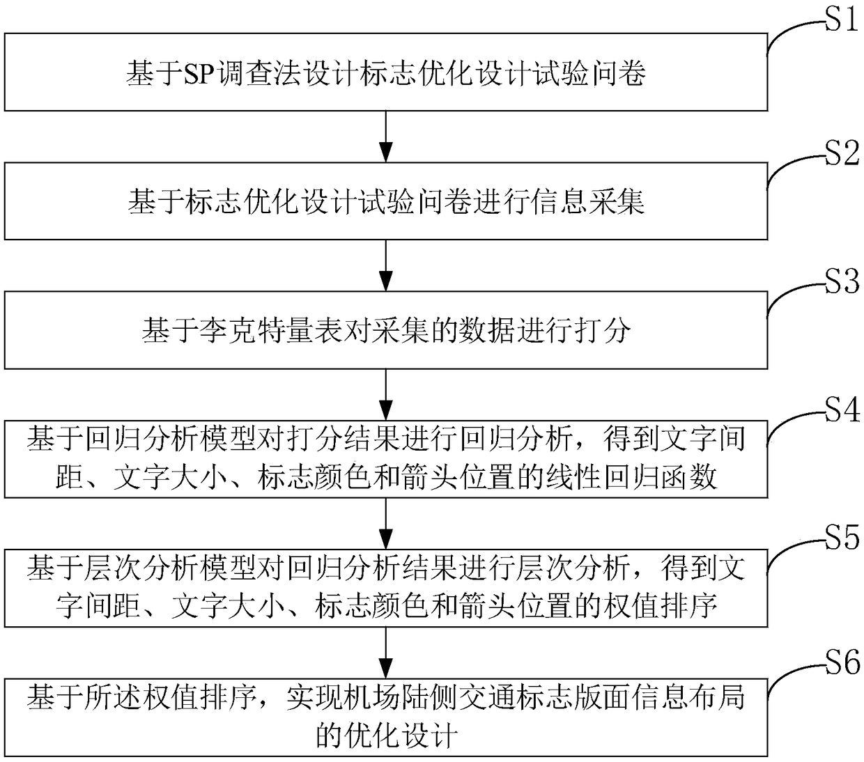 A method for optimizing the layout of information of airport landside traffic signs is presented