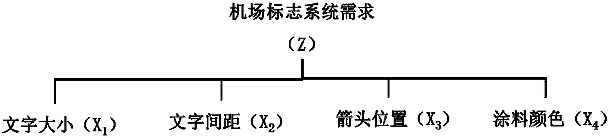 A method for optimizing the layout of information of airport landside traffic signs is presented