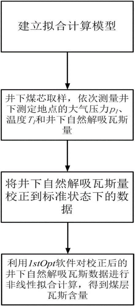 Direct fitting determination method of gas content of coal seam