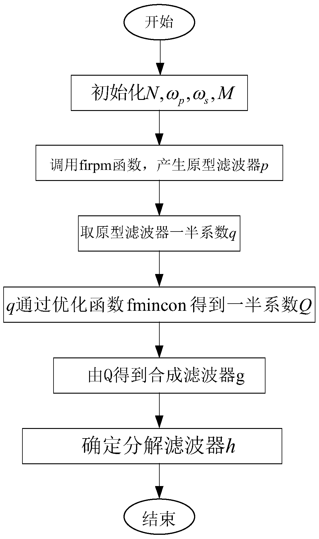 Variable bandwidth linear phase filter method based on Laplace structure