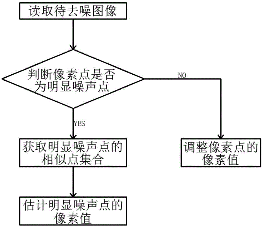 Adaptive smooth filtering method