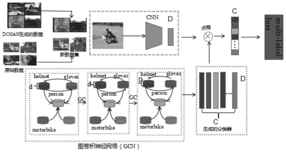 Multi-label image identification method and system based on DCGAN and GCN