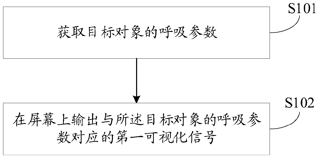 Respiration measurement method and device, mobile terminal and storage medium