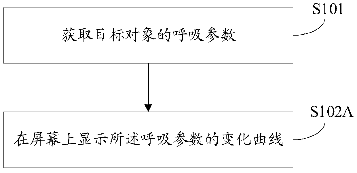 Respiration measurement method and device, mobile terminal and storage medium