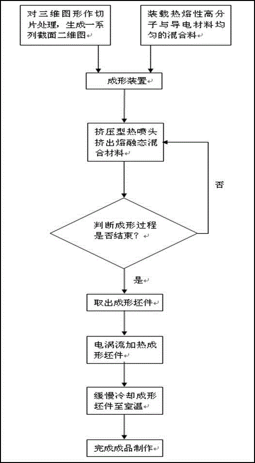 Manufacturing method for high polymer material three-dimensional product