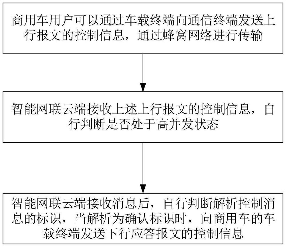 Method and system for high-concurrency communication of intelligent network connection of commercial vehicles