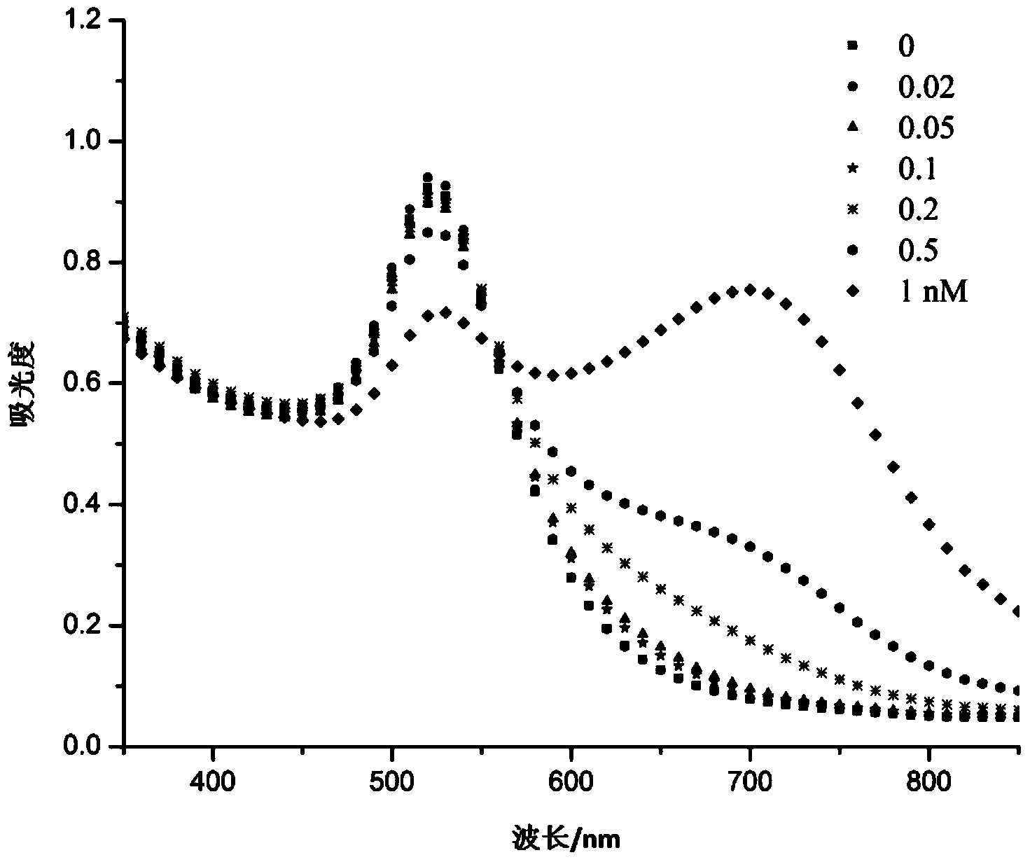 Mercury ion colloidal gold colorimetric detection method and mercury ion detection kit