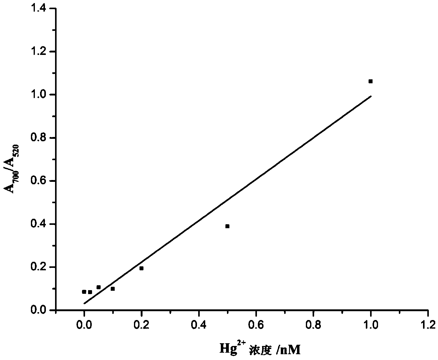 Mercury ion colloidal gold colorimetric detection method and mercury ion detection kit