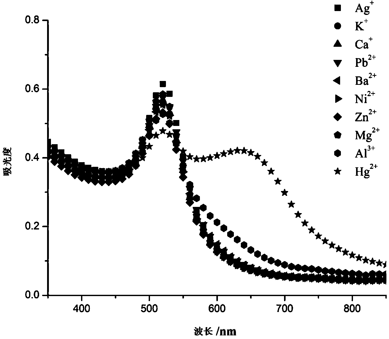 Mercury ion colloidal gold colorimetric detection method and mercury ion detection kit