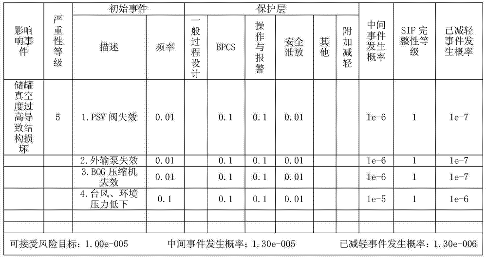 SIL (safety integrity level) judgment method for safety-instrument system for LNG (liquefied natural gas) project