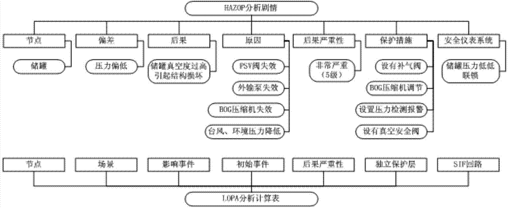 SIL (safety integrity level) judgment method for safety-instrument system for LNG (liquefied natural gas) project