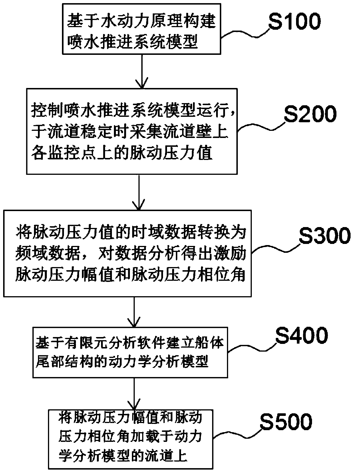 Exciting load loading method for water-jet propeller