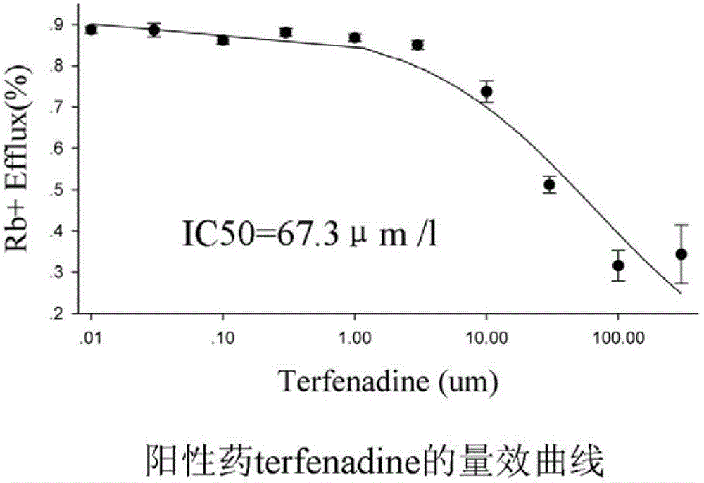 Method for efficiently evaluating safety of medicine in hERG channel