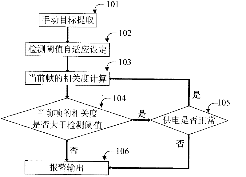 Article theft detecting and alarming device and method based on intelligent video analysis