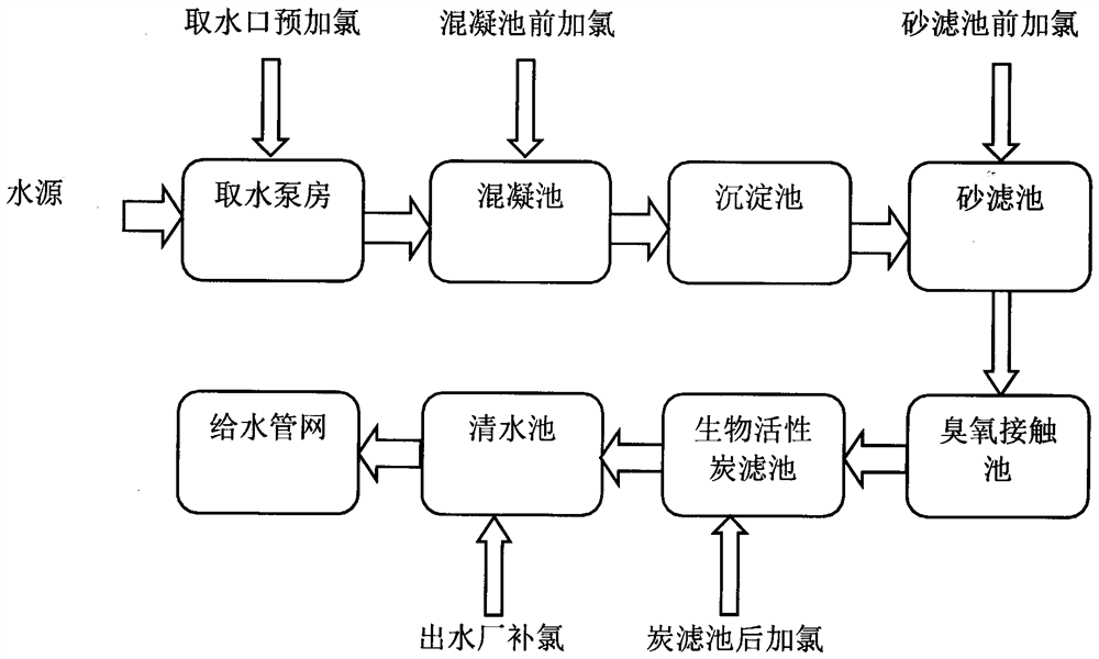 Data driving method for multi-point chlorination in drinking water treatment process