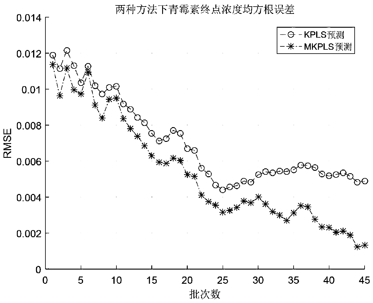 Intermittent industrial process online quality prediction method based on JY-MKPLS