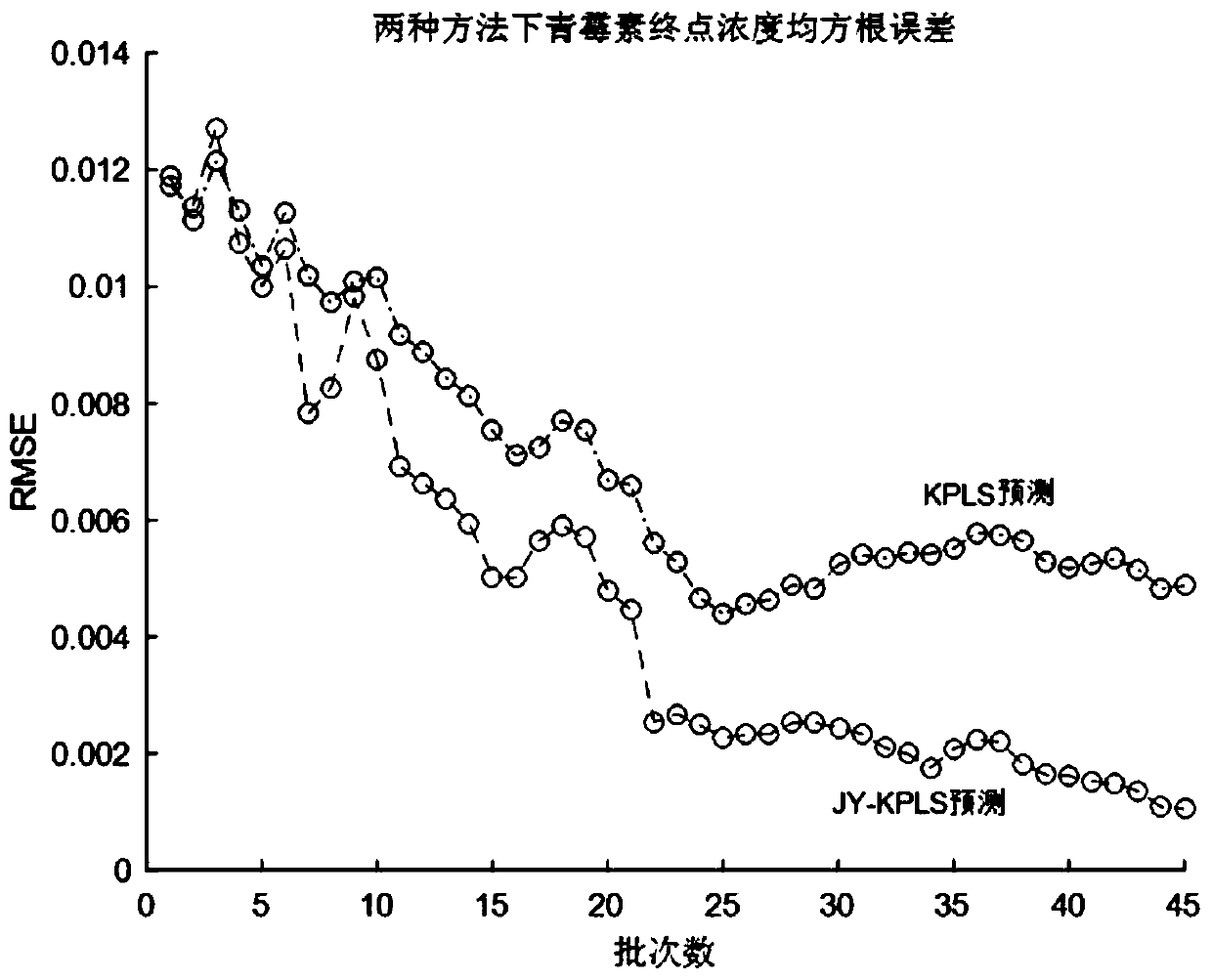 Intermittent industrial process online quality prediction method based on JY-MKPLS