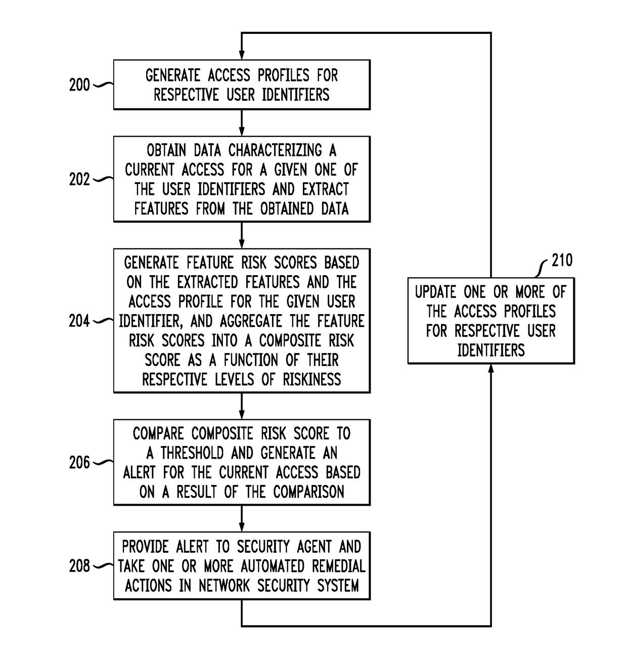 Risk score aggregation for automated detection of access anomalies in a computer network