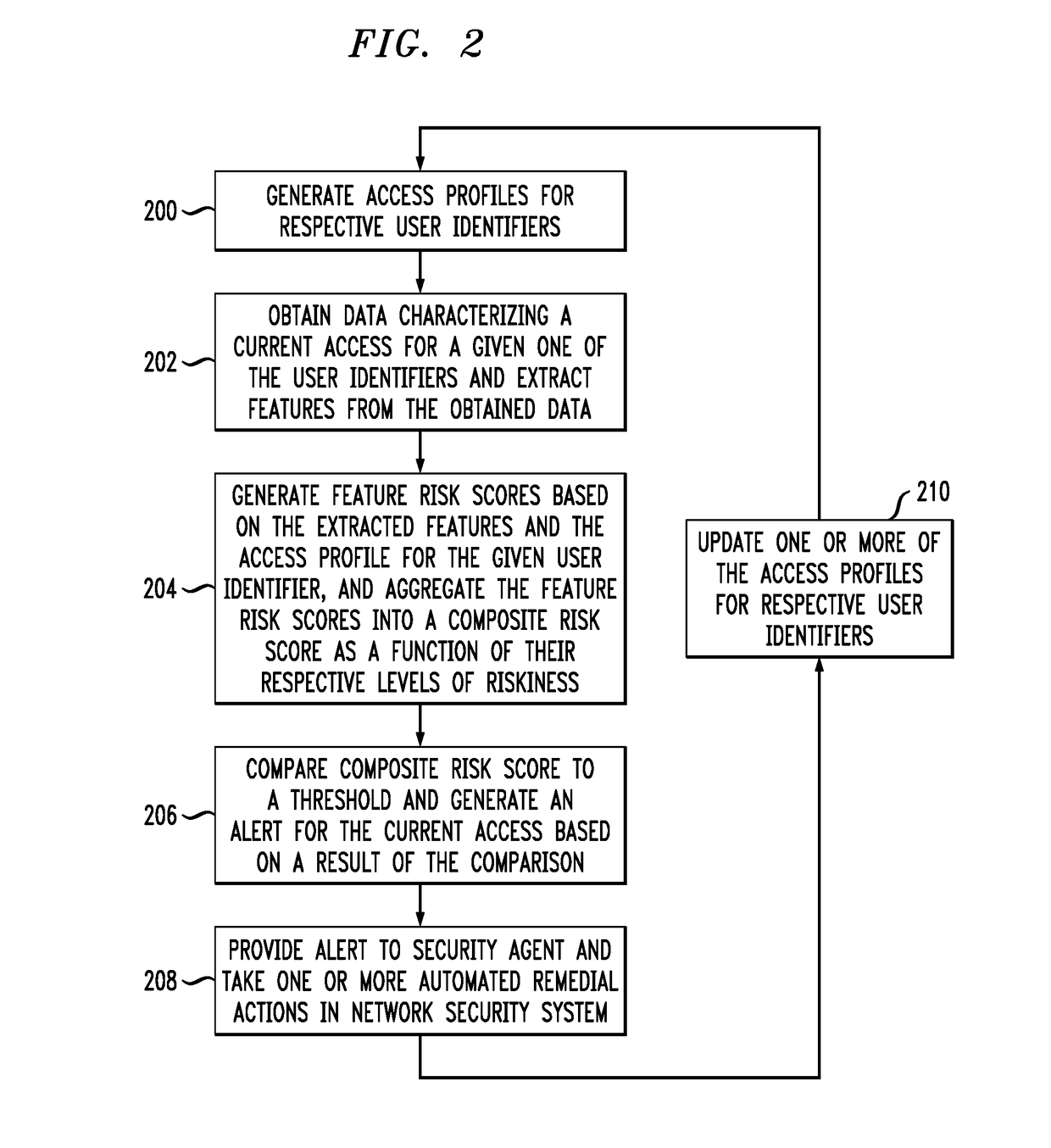 Risk score aggregation for automated detection of access anomalies in a computer network