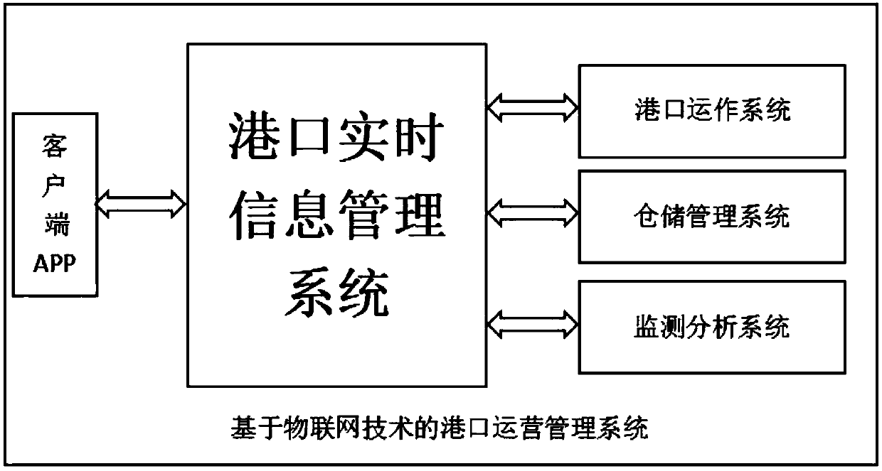 port operation management operation method based on the Internet of Things technology