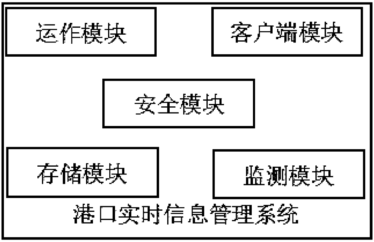 port operation management operation method based on the Internet of Things technology