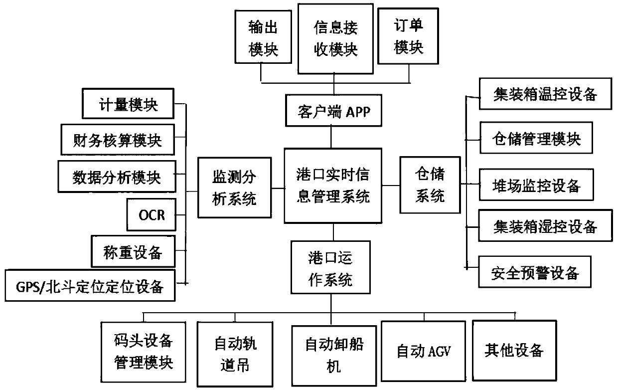 port operation management operation method based on the Internet of Things technology