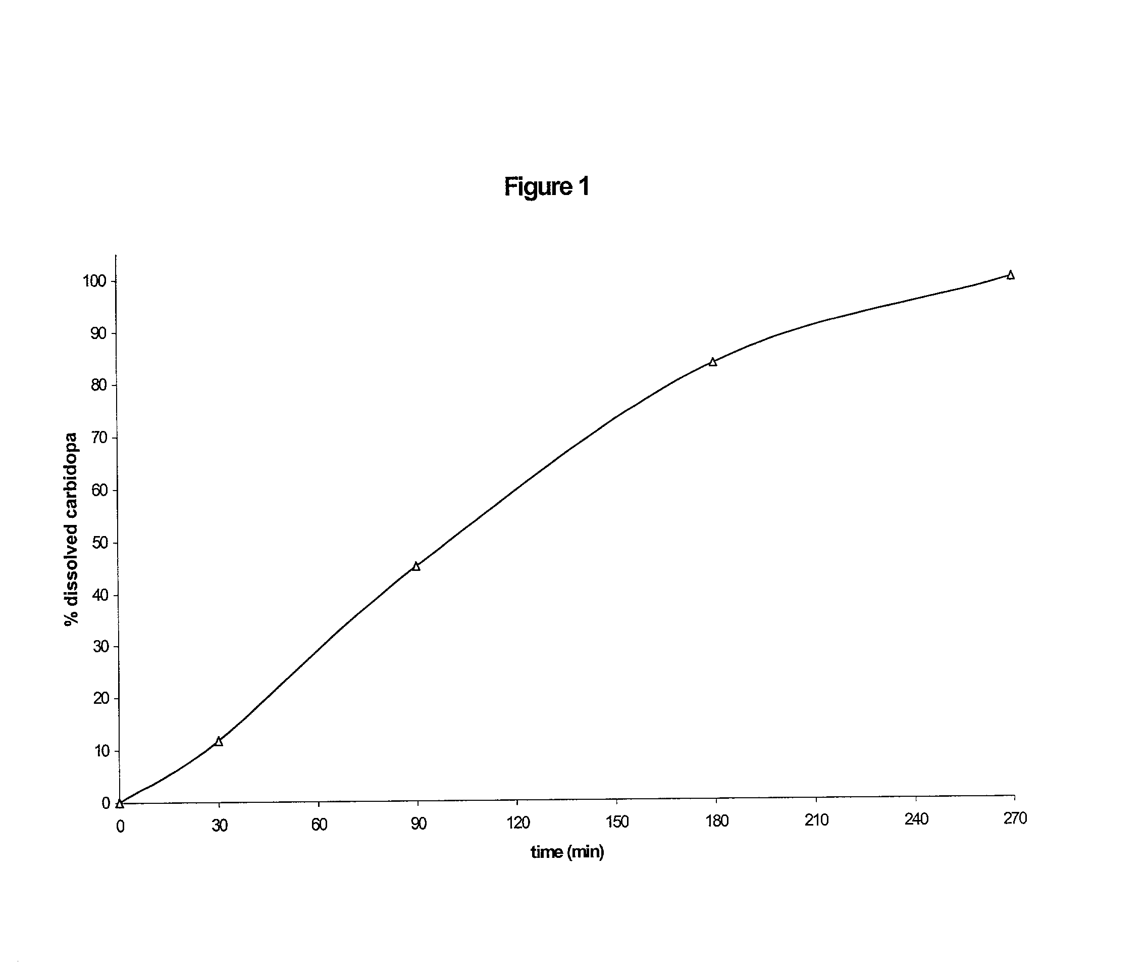 Composition with sustained release of levodopa and carbidopa