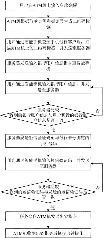 Cardless withdrawal method