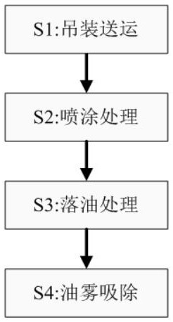 A surface protection treatment process after processing and forming of auto parts