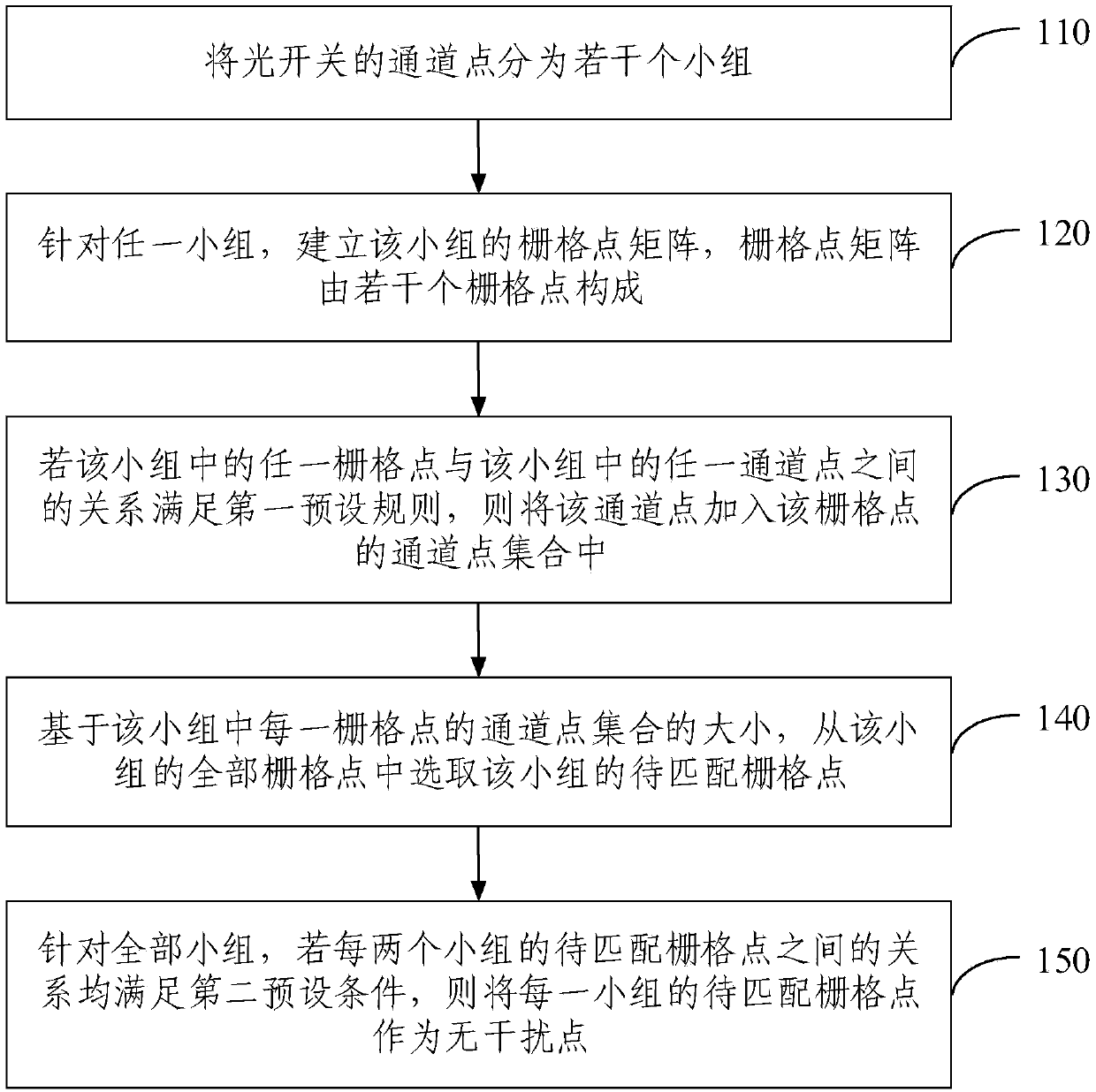 Interference-free point selection method and device for optical switch