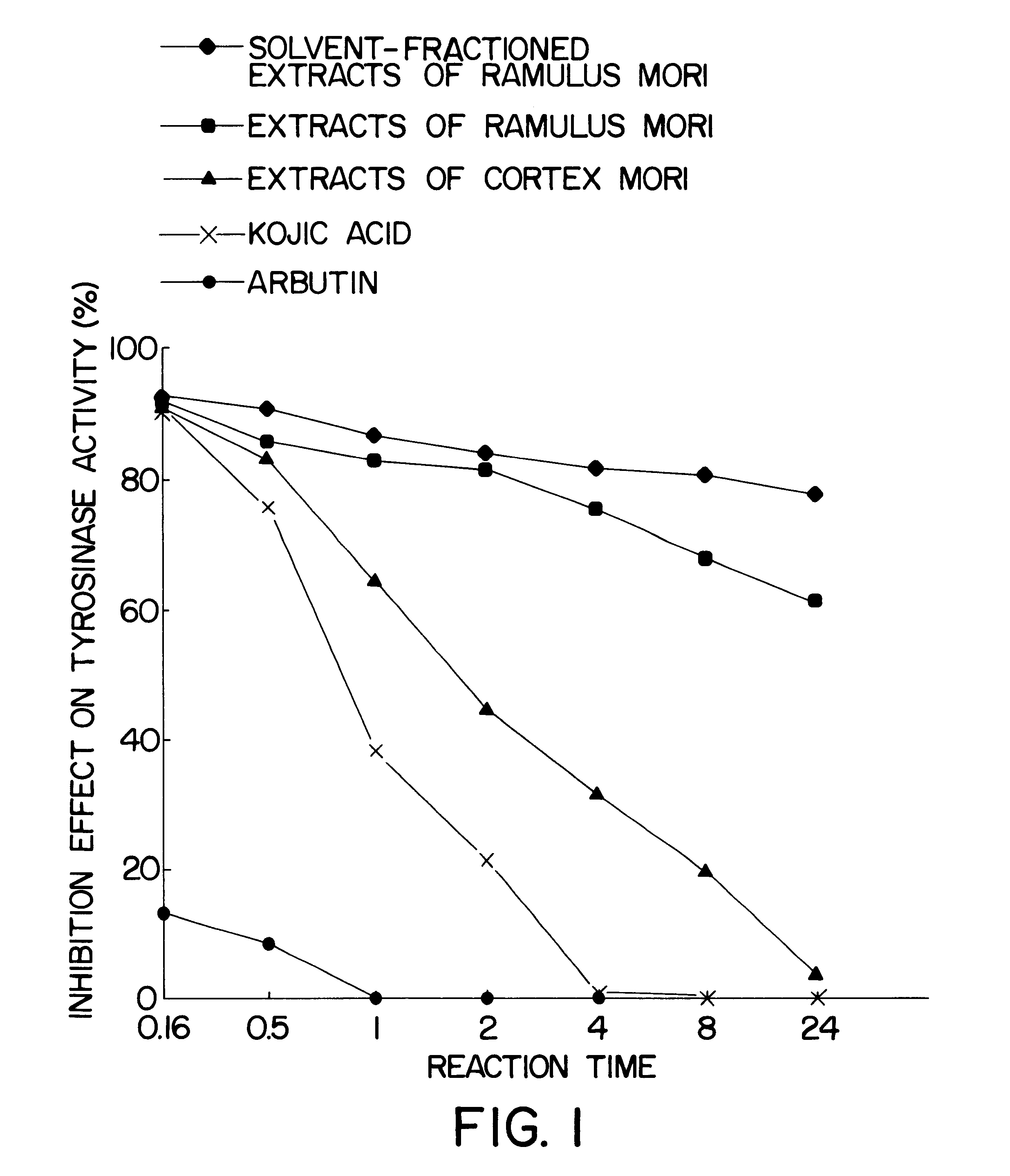 Whitening cosmetics containing solvent-fractionated extracts of ramulus mori extract