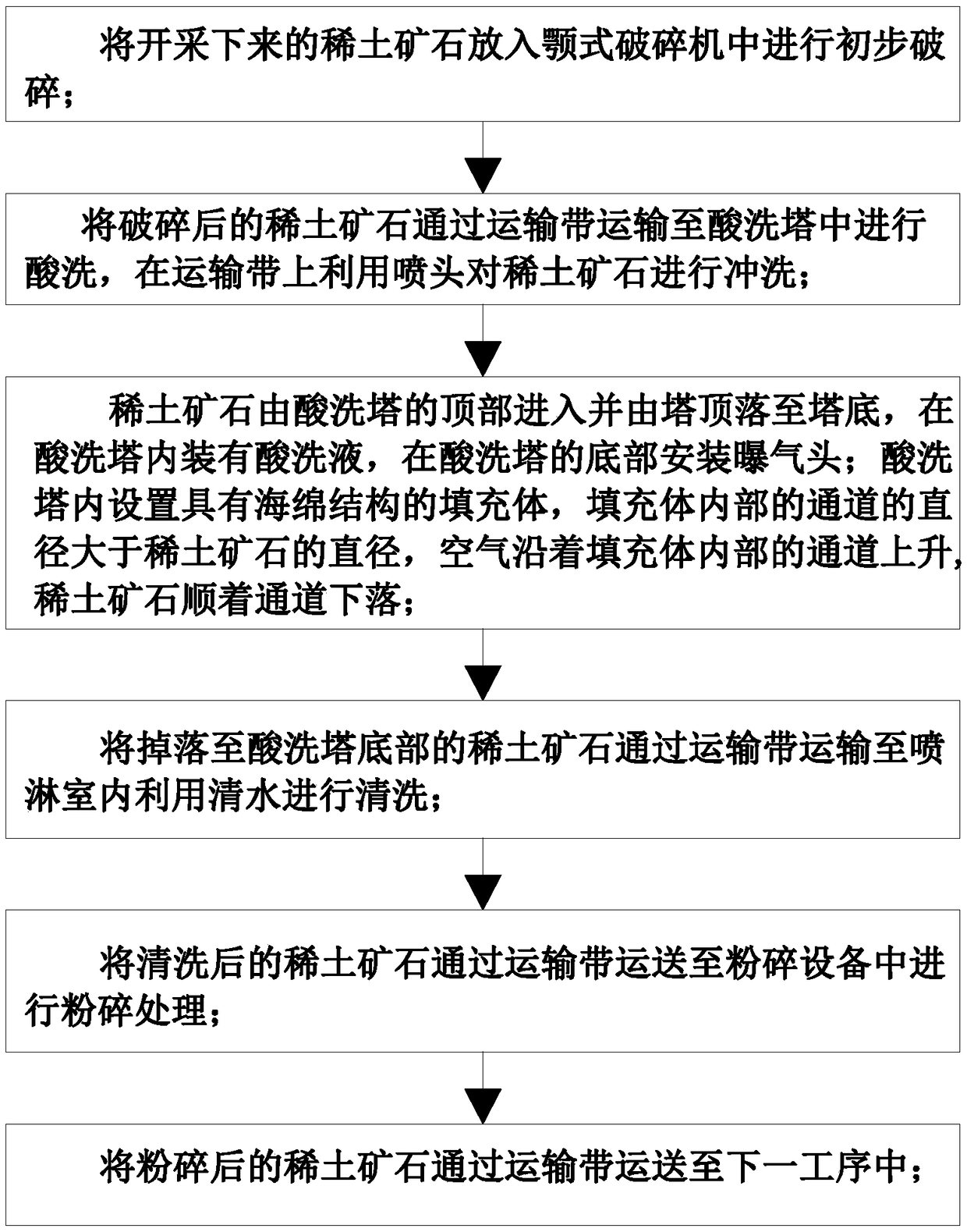 Process for finely treating rare-earth ores